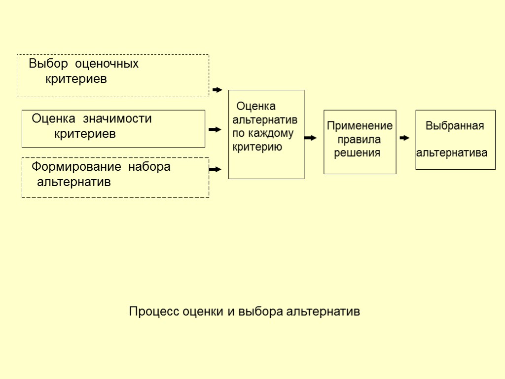 43 Выбор оценочных критериев Оценка значимости критериев Формирование набора альтернатив Оценка альтернатив по каждому